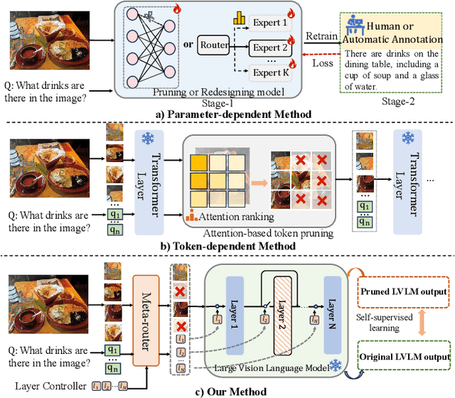 Figure 1 for Pruning All-Rounder: Rethinking and Improving Inference Efficiency for Large Vision Language Models