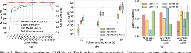 Figure 3 for Pruning All-Rounder: Rethinking and Improving Inference Efficiency for Large Vision Language Models