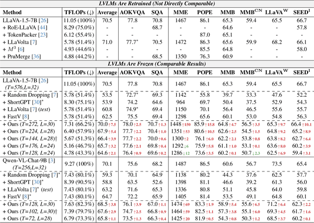 Figure 2 for Pruning All-Rounder: Rethinking and Improving Inference Efficiency for Large Vision Language Models