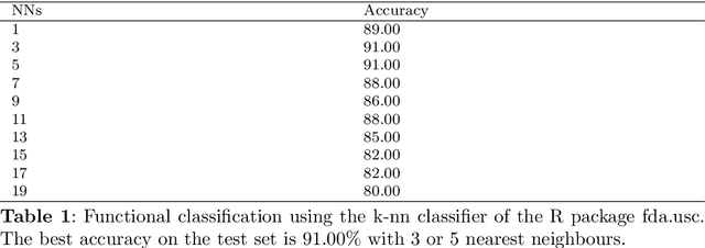 Figure 2 for Augmented Functional Random Forests: Classifier Construction and Unbiased Functional Principal Components Importance through Ad-Hoc Conditional Permutations