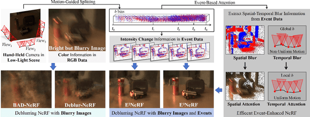 Figure 1 for E$^3$NeRF: Efficient Event-Enhanced Neural Radiance Fields from Blurry Images