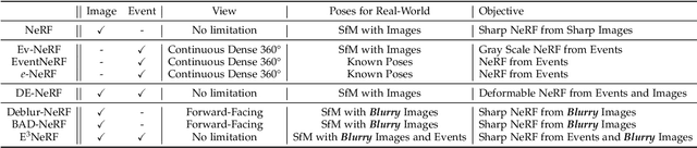 Figure 2 for E$^3$NeRF: Efficient Event-Enhanced Neural Radiance Fields from Blurry Images