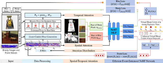 Figure 3 for E$^3$NeRF: Efficient Event-Enhanced Neural Radiance Fields from Blurry Images