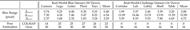 Figure 4 for E$^3$NeRF: Efficient Event-Enhanced Neural Radiance Fields from Blurry Images