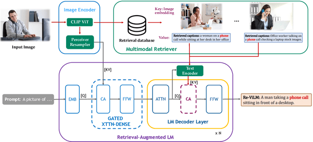 Figure 3 for Re-ViLM: Retrieval-Augmented Visual Language Model for Zero and Few-Shot Image Captioning