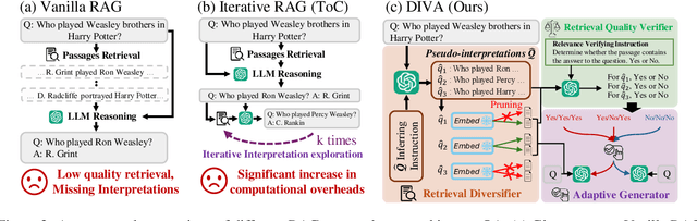 Figure 3 for Diversify-verify-adapt: Efficient and Robust Retrieval-Augmented Ambiguous Question Answering