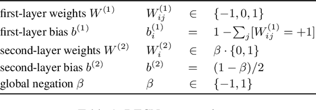Figure 2 for Characterising the Inductive Biases of Neural Networks on Boolean Data