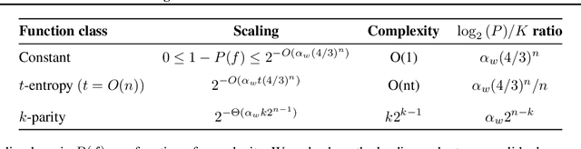 Figure 3 for Characterising the Inductive Biases of Neural Networks on Boolean Data