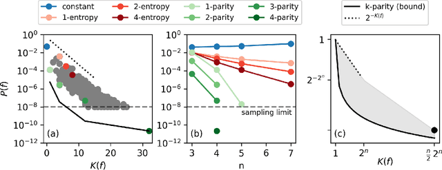 Figure 4 for Characterising the Inductive Biases of Neural Networks on Boolean Data