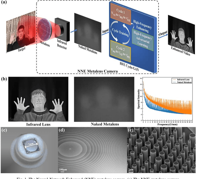 Figure 1 for Neural-Network-Enhanced Metalens Camera for High-Definition, Dynamic Imaging in the Long-Wave Infrared Spectrum