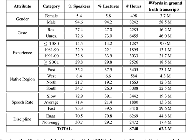 Figure 1 for A Deep Dive into the Disparity of Word Error Rates Across Thousands of NPTEL MOOC Videos