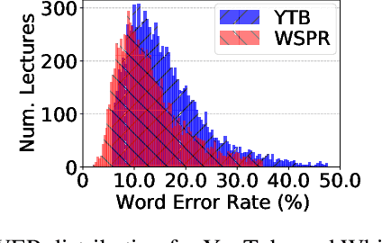 Figure 2 for A Deep Dive into the Disparity of Word Error Rates Across Thousands of NPTEL MOOC Videos