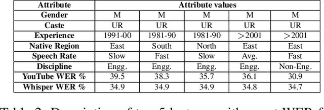 Figure 4 for A Deep Dive into the Disparity of Word Error Rates Across Thousands of NPTEL MOOC Videos