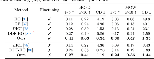 Figure 4 for HACD: Hand-Aware Conditional Diffusion for Monocular Hand-Held Object Reconstruction