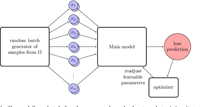 Figure 2 for A Deep Double Ritz Method for solving Partial Differential Equations using Neural Networks