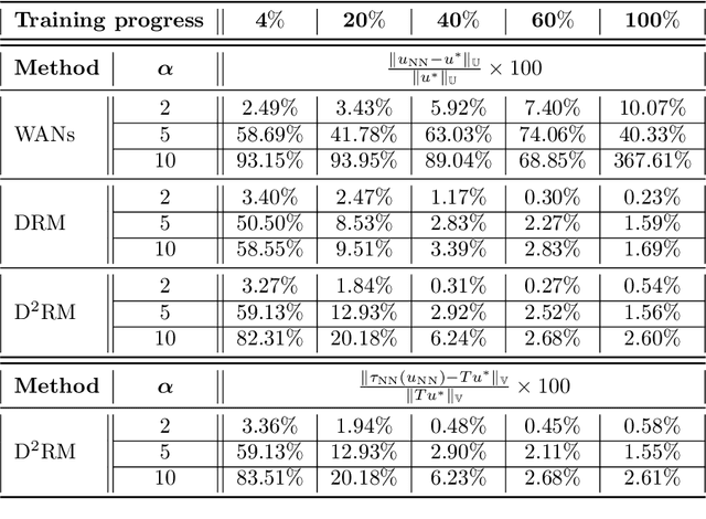 Figure 4 for A Deep Double Ritz Method for solving Partial Differential Equations using Neural Networks