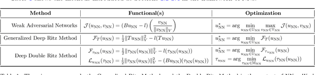 Figure 1 for A Deep Double Ritz Method for solving Partial Differential Equations using Neural Networks