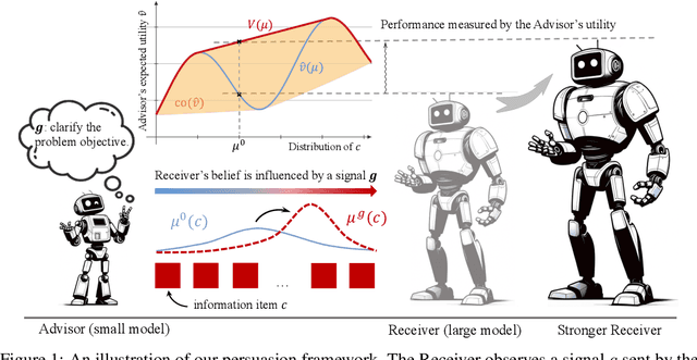 Figure 1 for Efficient Model-agnostic Alignment via Bayesian Persuasion