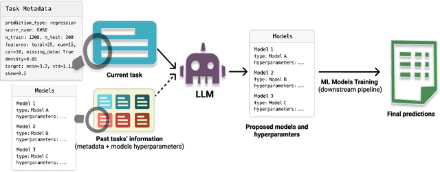 Figure 1 for LLMs as In-Context Meta-Learners for Model and Hyperparameter Selection