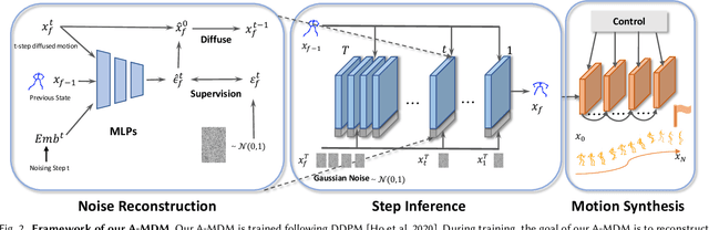 Figure 3 for Controllable Motion Diffusion Model