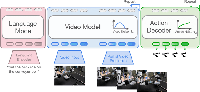 Figure 2 for mimic-video: Video-Action Models for Generalizable Robot Control Beyond VLAs