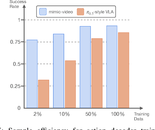 Figure 4 for mimic-video: Video-Action Models for Generalizable Robot Control Beyond VLAs