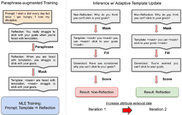 Figure 3 for VERVE: Template-based ReflectiVE Rewriting for MotiVational IntErviewing