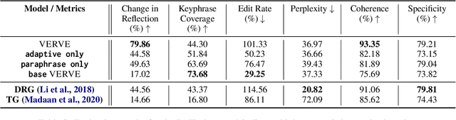 Figure 4 for VERVE: Template-based ReflectiVE Rewriting for MotiVational IntErviewing