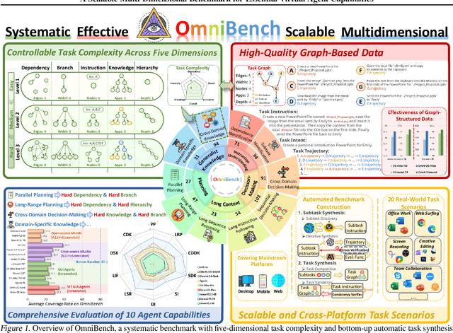 Figure 1 for What Limits Virtual Agent Application? OmniBench: A Scalable Multi-Dimensional Benchmark for Essential Virtual Agent Capabilities
