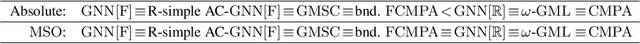 Figure 1 for Logical Characterizations of Recurrent Graph Neural Networks with Reals and Floats