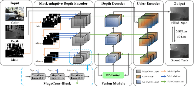 Figure 3 for Mask-adaptive Gated Convolution and Bi-directional Progressive Fusion Network for Depth Completion
