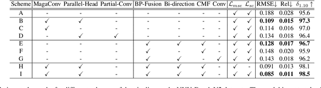 Figure 2 for Mask-adaptive Gated Convolution and Bi-directional Progressive Fusion Network for Depth Completion