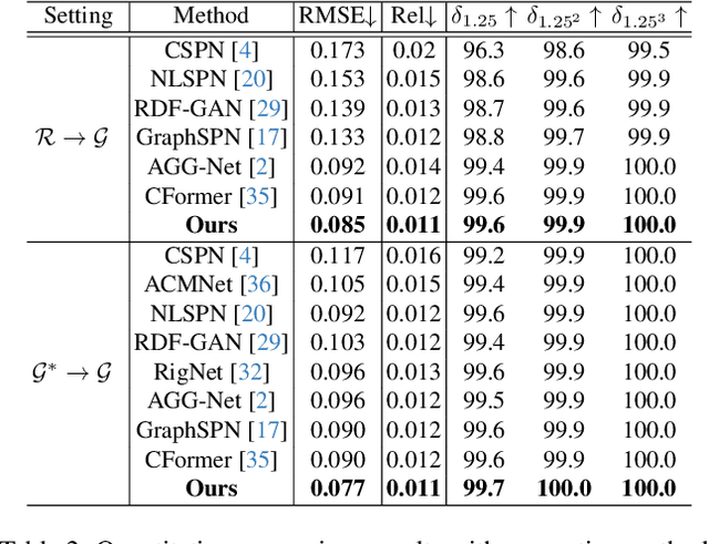 Figure 4 for Mask-adaptive Gated Convolution and Bi-directional Progressive Fusion Network for Depth Completion