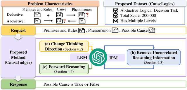 Figure 1 for CauseJudger: Identifying the Cause with LLMs for Abductive Logical Reasoning