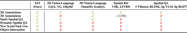 Figure 1 for SAT: Spatial Aptitude Training for Multimodal Language Models