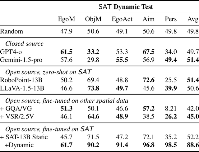 Figure 3 for SAT: Spatial Aptitude Training for Multimodal Language Models