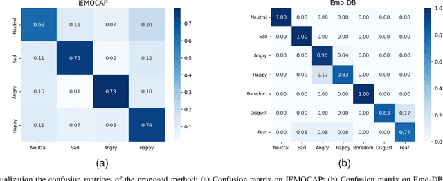 Figure 4 for Speech Emotion Recognition Via CNN-Transforemr and Multidimensional Attention Mechanism