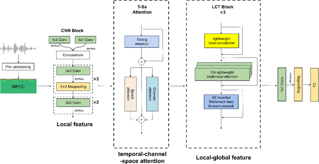 Figure 1 for Speech Emotion Recognition Via CNN-Transforemr and Multidimensional Attention Mechanism