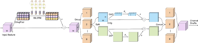 Figure 2 for Speech Emotion Recognition Via CNN-Transforemr and Multidimensional Attention Mechanism