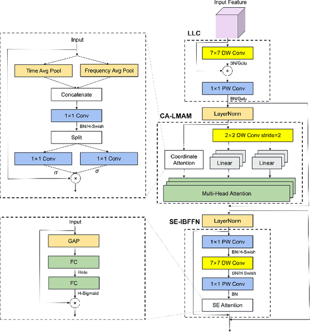 Figure 3 for Speech Emotion Recognition Via CNN-Transforemr and Multidimensional Attention Mechanism