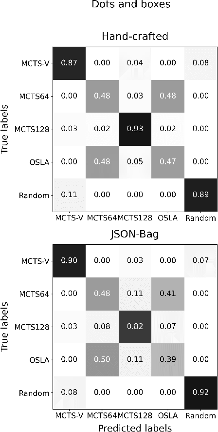 Figure 2 for JSON-Bag: A generic game trajectory representation