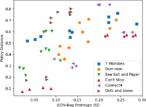 Figure 3 for JSON-Bag: A generic game trajectory representation