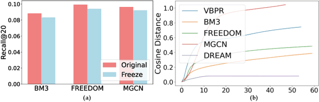 Figure 1 for DRepMRec: A Dual Representation Learning Framework for Multimodal Recommendation