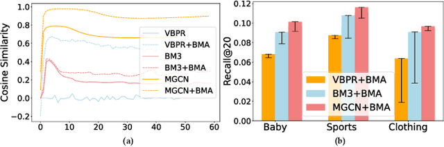 Figure 3 for DRepMRec: A Dual Representation Learning Framework for Multimodal Recommendation