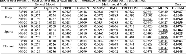 Figure 4 for DRepMRec: A Dual Representation Learning Framework for Multimodal Recommendation