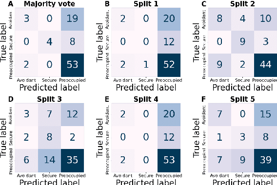 Figure 4 for The Language of Attachment: Modeling Attachment Dynamics in Psychotherapy