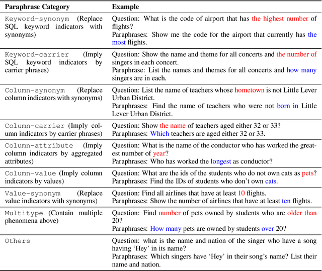 Figure 2 for Dr.Spider: A Diagnostic Evaluation Benchmark towards Text-to-SQL Robustness