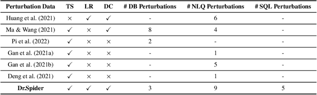 Figure 3 for Dr.Spider: A Diagnostic Evaluation Benchmark towards Text-to-SQL Robustness