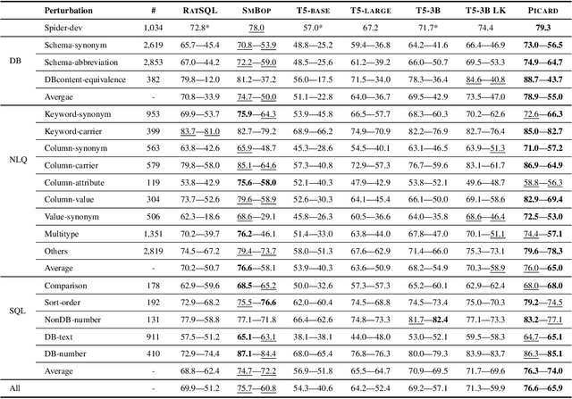 Figure 4 for Dr.Spider: A Diagnostic Evaluation Benchmark towards Text-to-SQL Robustness