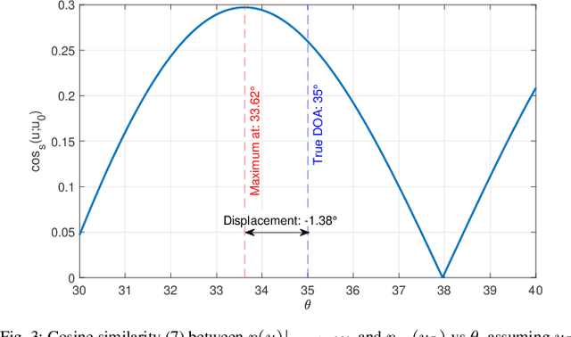 Figure 3 for Adaptive Radar Detection and Bearing Estimation in the Presence of Unknown Mutual Coupling